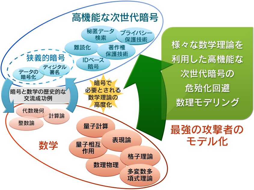 CREST暗号数理